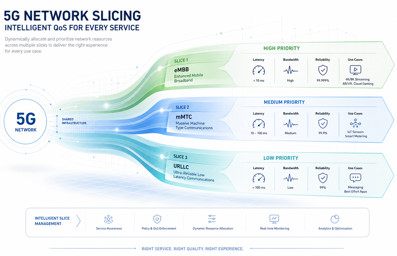 5G QoS and network slicing architecture with 5QI mapping and multi-service deployment for telecom operators