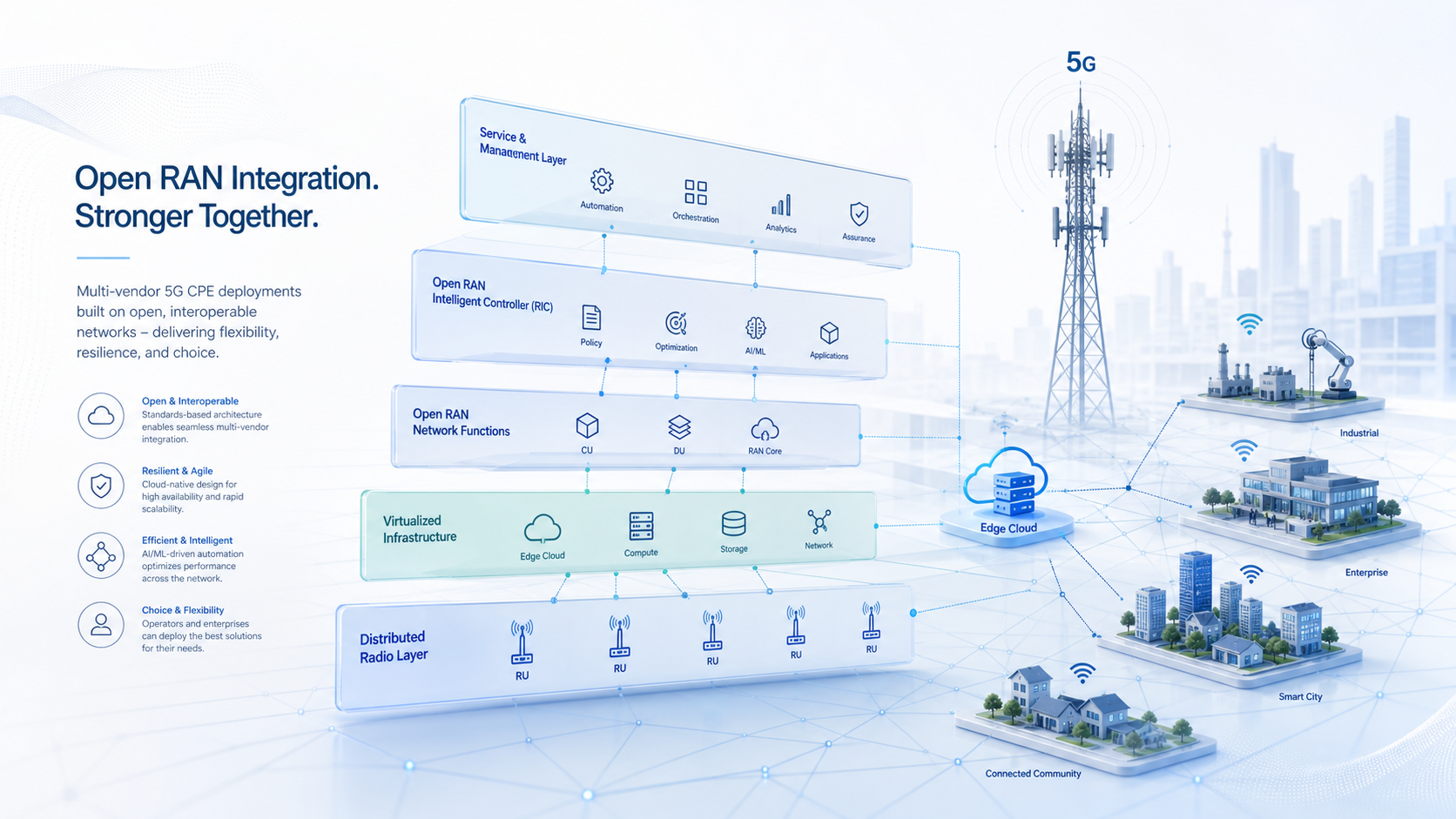 Global Telecom Operators Accelerate Open RAN Integration with Multi-Vendor 5G CPE Deployments in H2 2026