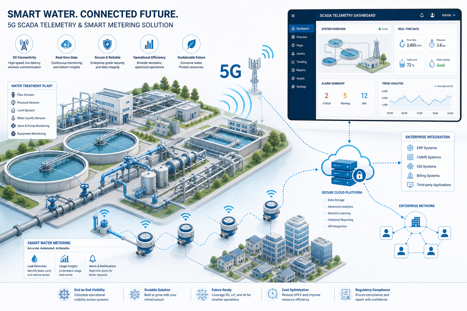 A Technical Buyer’s Guide to 5G CPE for Water and Wastewater Utilities: SCADA Telemetry, Smart Metering, and Remote Pump Station Connectivity