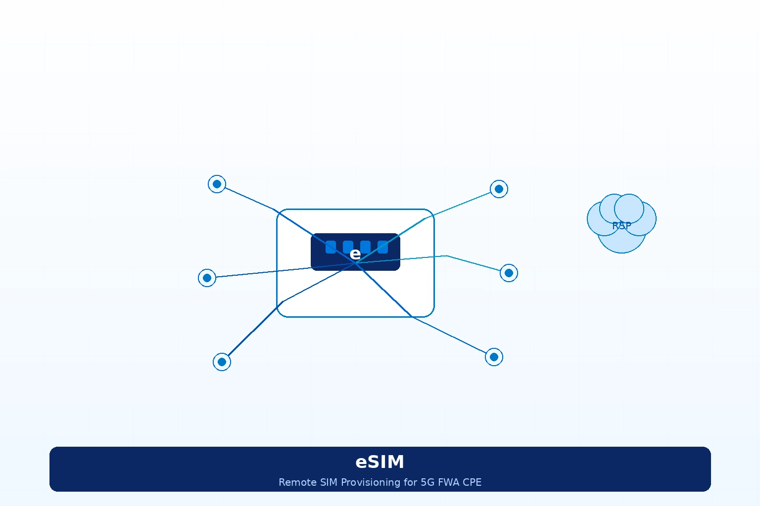 eSIM Integration in 5G FWA CPE: A Technical Guide for Operators Deploying Remote SIM Provisioning