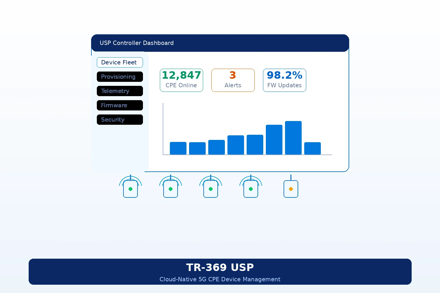 Cloud-Native TR-369 USP Device Management for Carrier-Grade 5G CPE: Migrating from TR-069
