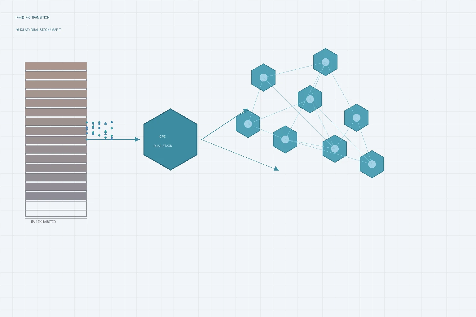 IPv6 Transition Strategies for 5G FWA CPE: Dual-Stack, 464XLAT, and What B2B Buyers Need to Know in 2026