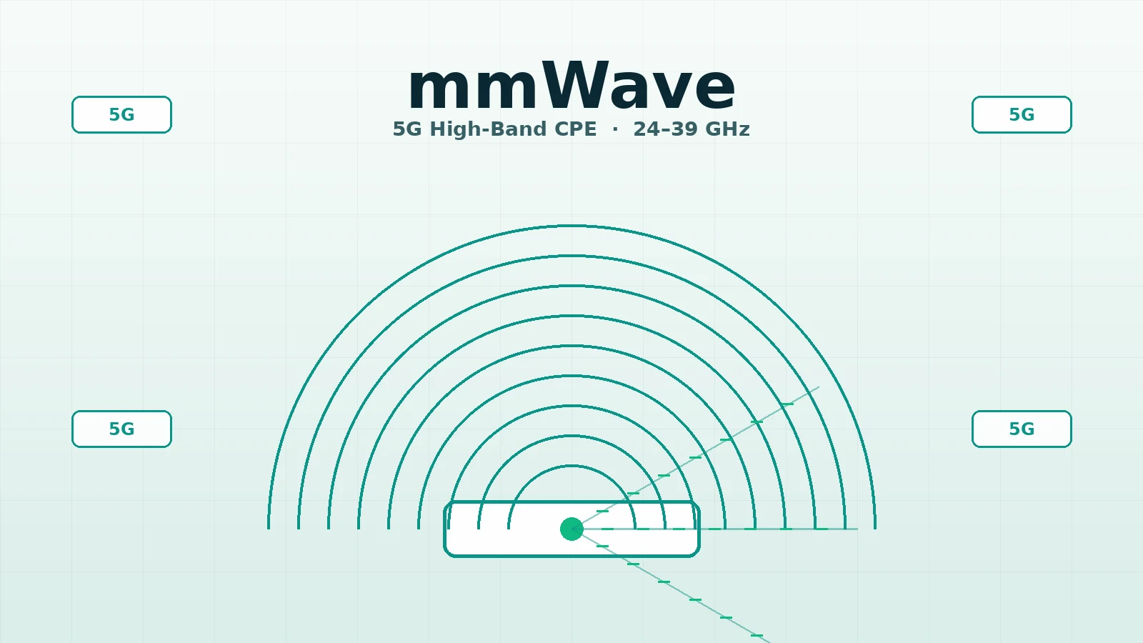 A Technical Buyer’s Guide to 5G mmWave CPE: High-Band Spectrum, Beamforming, and Indoor Coverage Planning for Ultra-Capacity Fixed Wireless