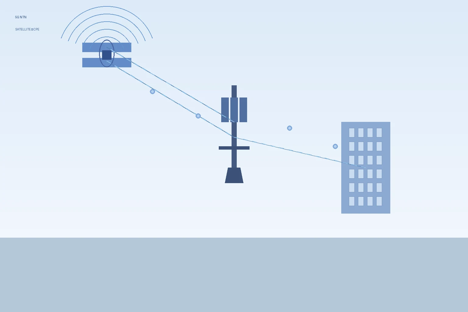 5G NTN Satellite-Direct-to-CPE Convergence Gains Commercial Traction as 3GPP Release 19 Unlocks New B2B Connectivity Markets in 2026