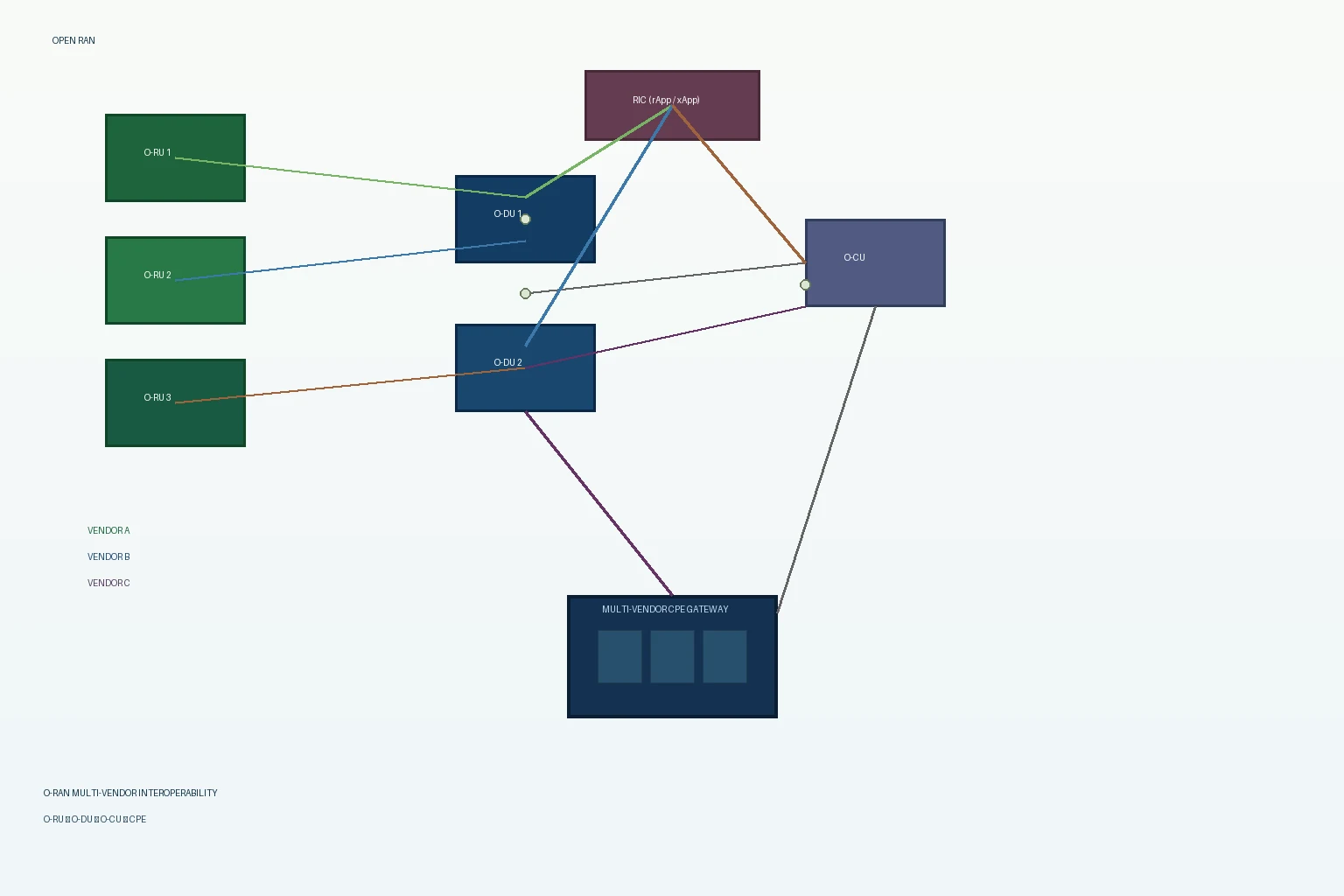 Open RAN and Multi-Vendor CPE Interoperability: A Procurement Guide for Operators Deploying O-RAN Compliant FWA Gateways in 2026