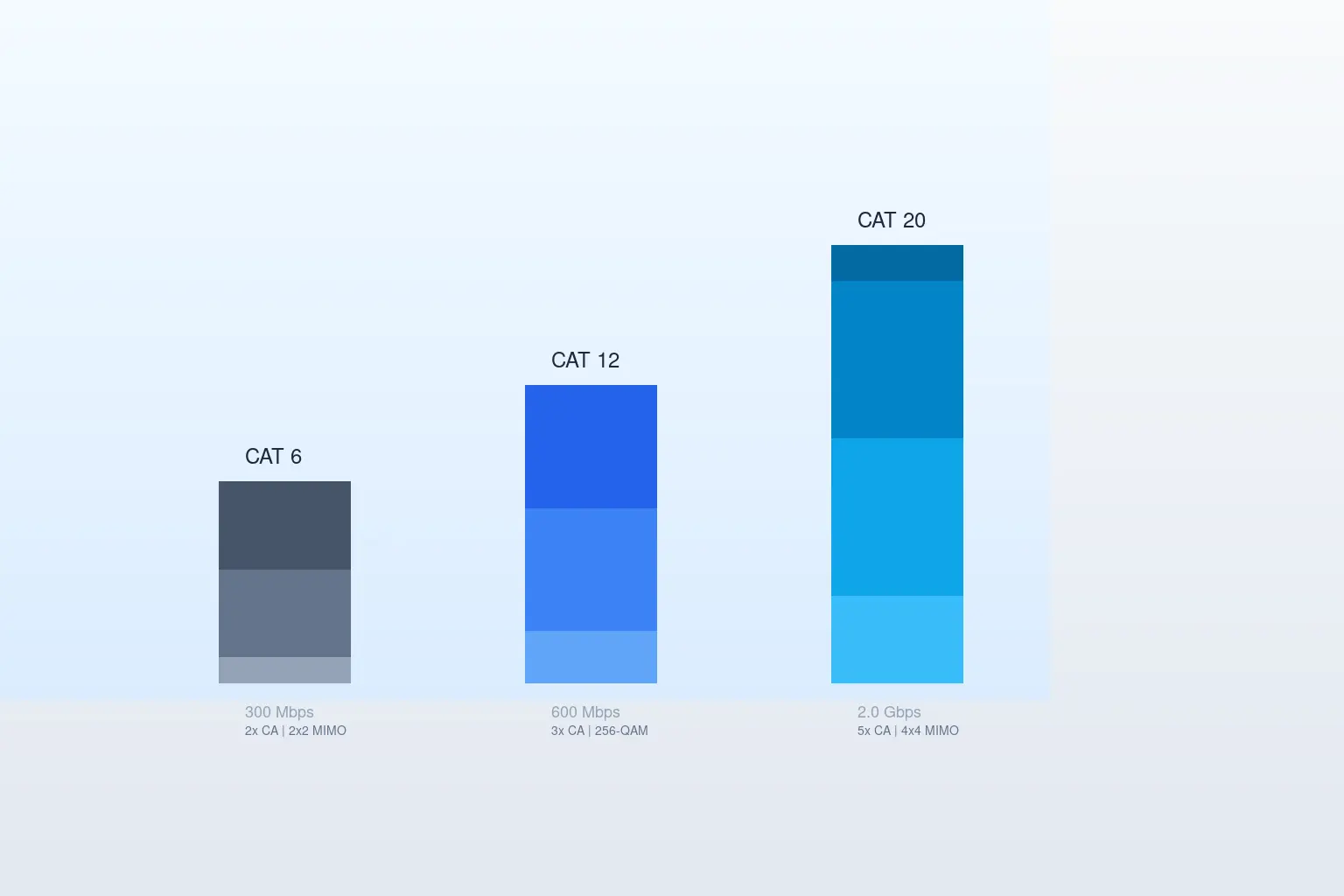 4G LTE Cat 6 vs Cat 12 vs Cat 20 CPE: A Practical B2B Buyer’s Guide to Choosing the Right LTE Category for ISP and Enterprise Deployments